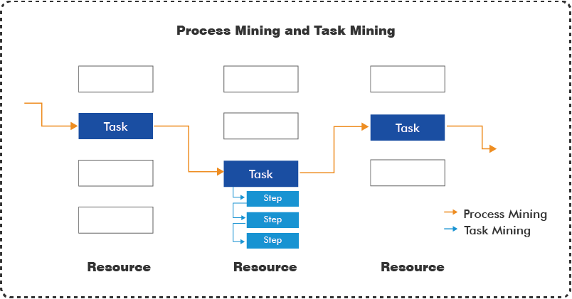 Process-and-Task-Mining